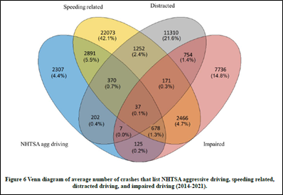 An image of a Venn diagram of the average number of crashes resulting from aggressive driving, speeding, distracted driving, and impaired driving